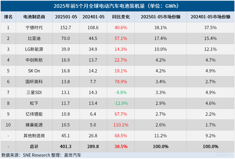 1-5月全球電動汽車電池裝機量：寧王持續(xù)霸榜，中創(chuàng)新航進階，蜂巢能源增速最快