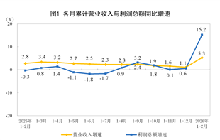 1-2月全国规上造纸和纸制品利润总额50.4亿元