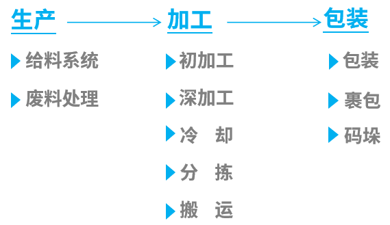 诺德全链驱动方案：覆盖家禽养殖加工，满足卫生与高效双重要求