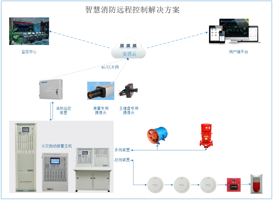 智慧消防如何迈向“单人值班”?消控室远程值守管理