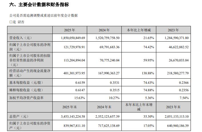達意隆2025年業(yè)績實現穩(wěn)健增長